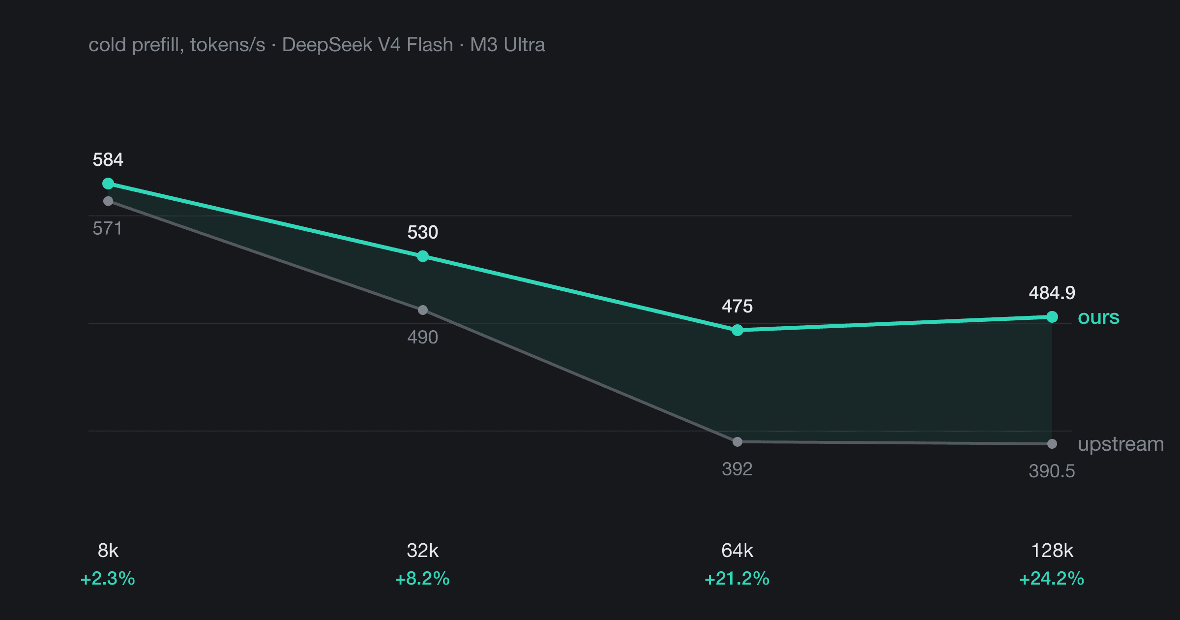 How I made DeepSeek 12x faster on a Mac Studio