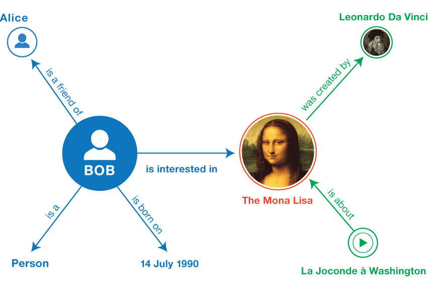 Knowledge Graph Example